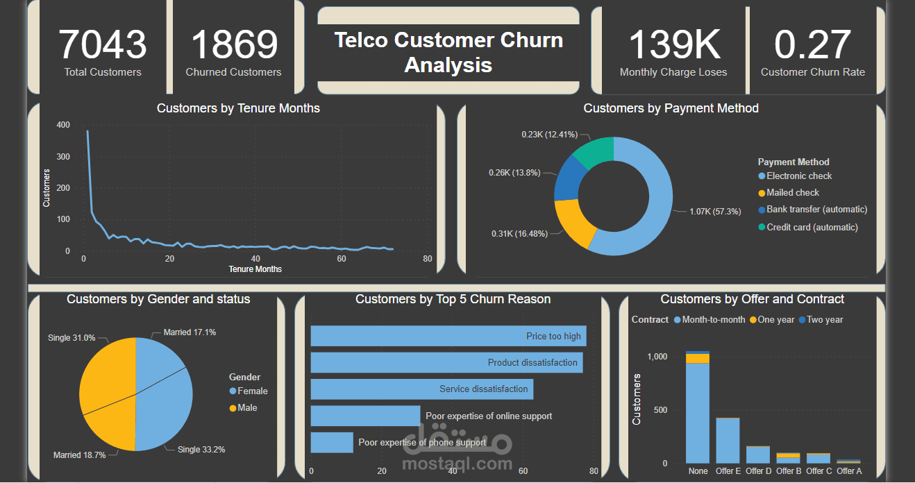 Customer Churn Analysis