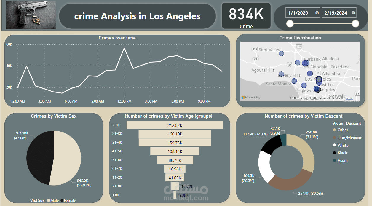 crime Analysis in Los Angeles project