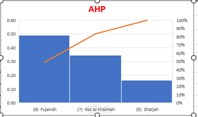 رسالة ماجستير Agricultural Land Uses Suitability Analysis Using GIS and AHP Techniques in the UAE عن نظم المعلومات الجغرافية  وتحليل التسلسل الهرمي (AHP) Analytic Hierarchy Process