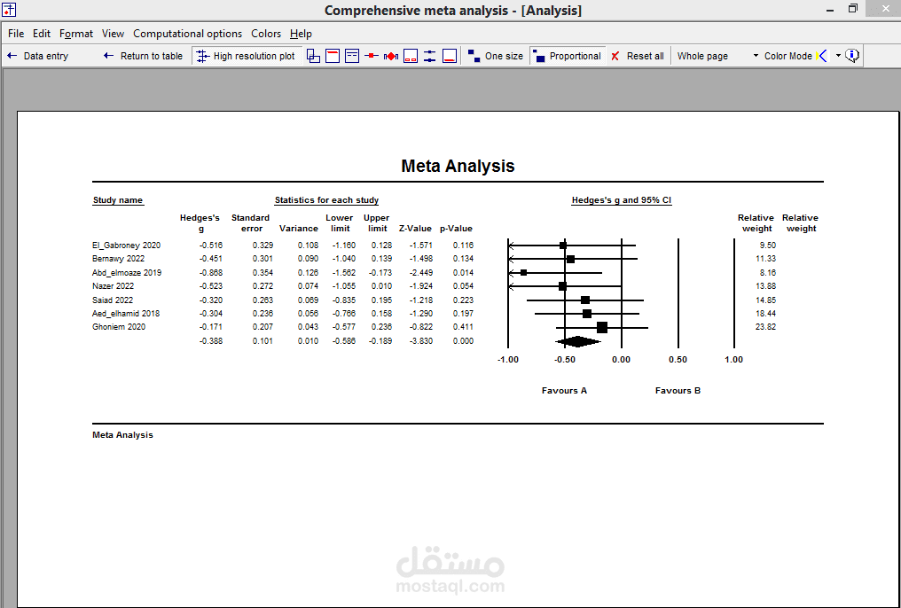 التحليل البعدي Meta Analysis