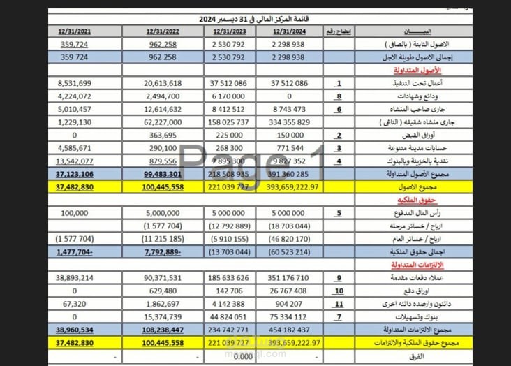 اعداد ميزانية بشركة مقاولات وتطوير عقارى