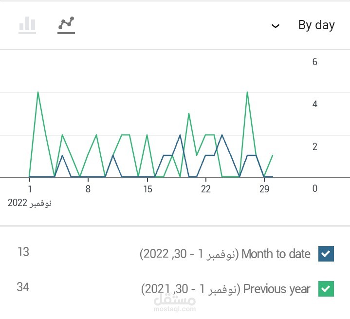 زيادة عدد اوردرات من خلال الموقع الإلكتروني