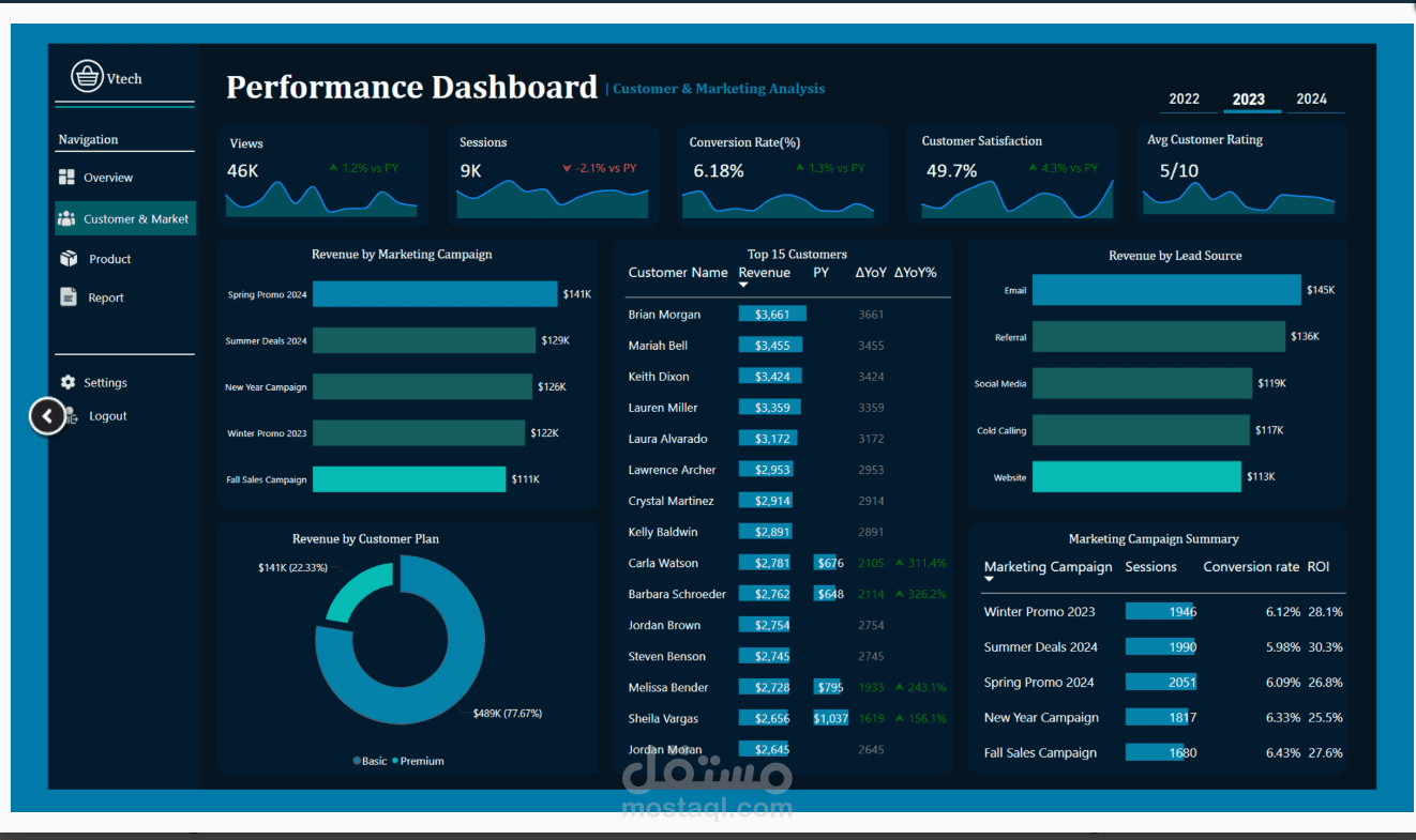 تصميم لوحة بيانات تفاعلية لتحليل الأداء الشامل (Sales & Marketing Dashboard)