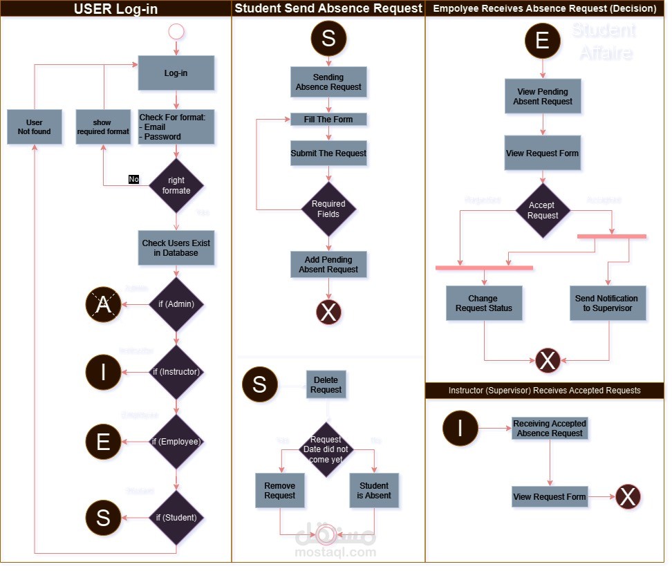 تصميم عروض تقديمية ومخططات تدفق لموقعك
