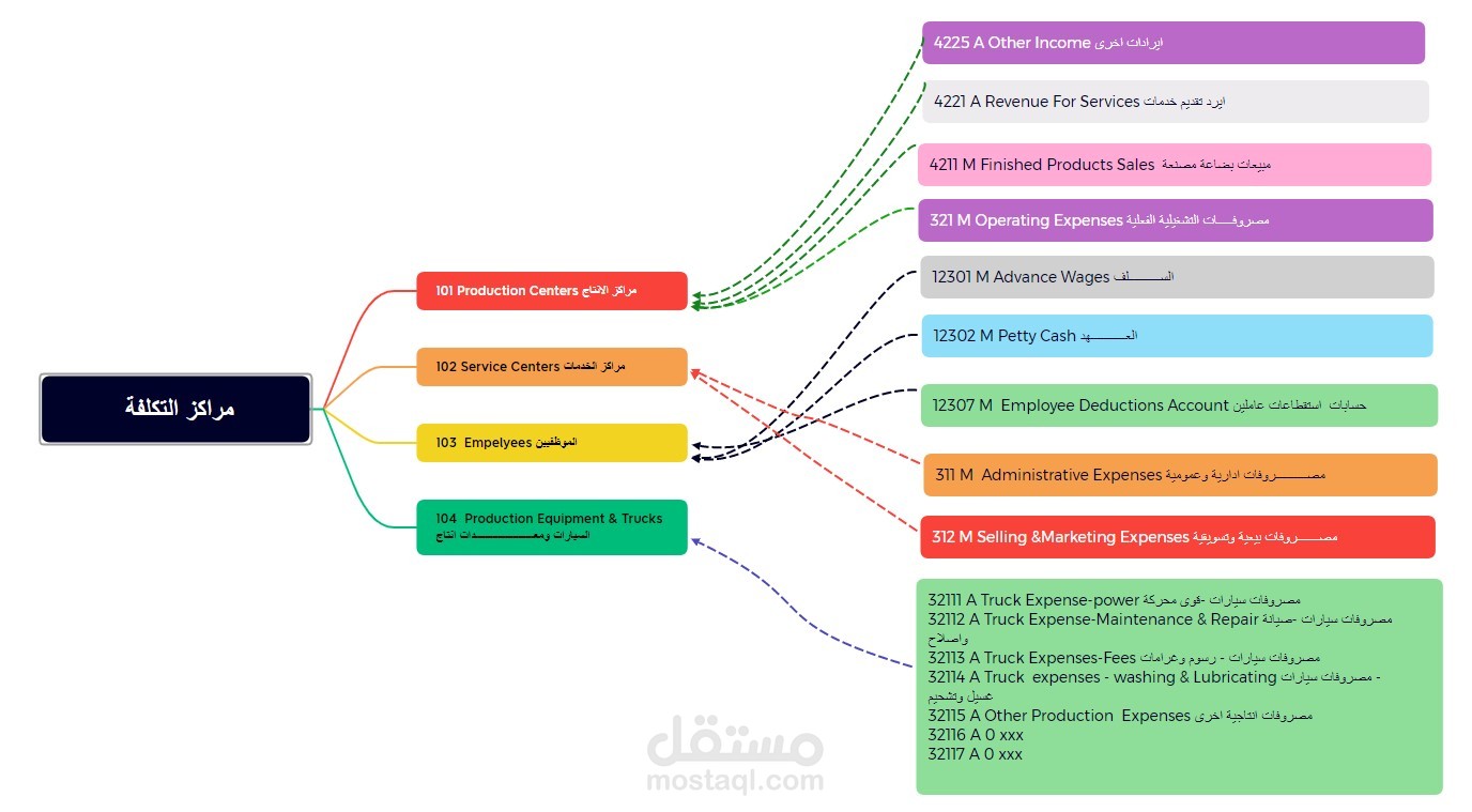 تصميم شجرة حسابات ومراكز تكلفة