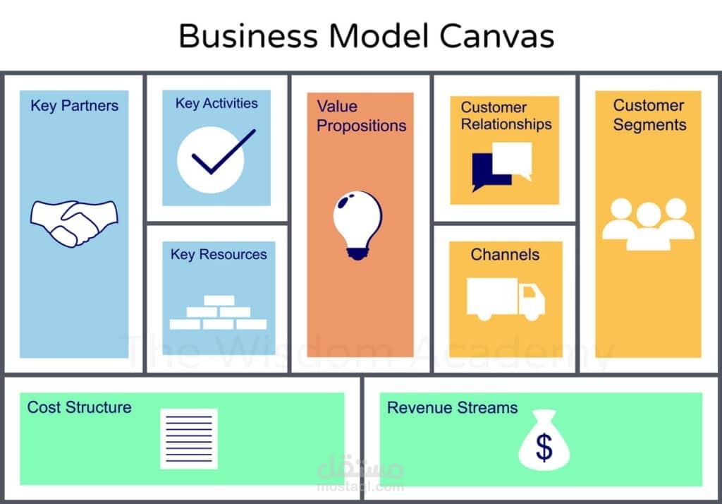 إعداد و تصميم نموذج أعمال الأنشطة الإستثمارية بشكل جذاب BUSINESS PLAN CANVAS