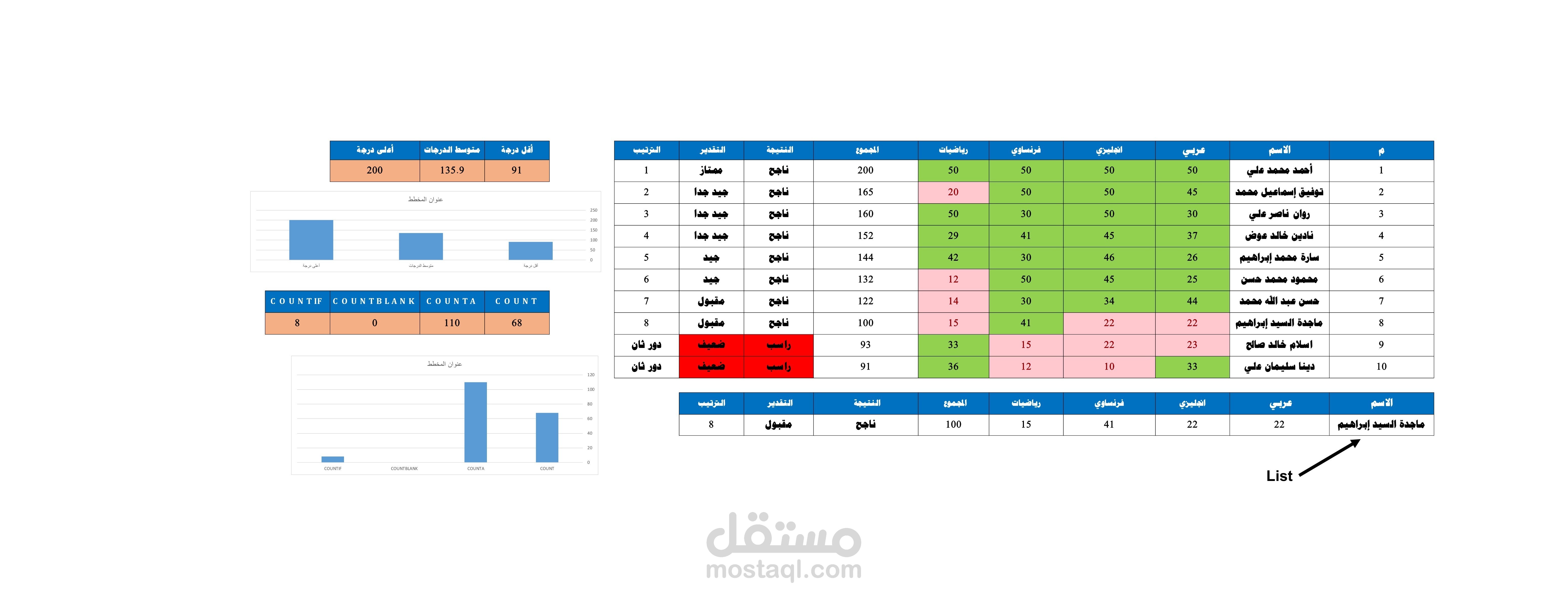 عمل نظام متكامل لنتيجة الطلاب وتقديراتهم وترتيبهم باستخدام (SUM+IF+VLOOKUP+AVERAGE+MIN+MAX+COUNT+COUNT+COUNTA+COUNTBLANK+COUNTIF)