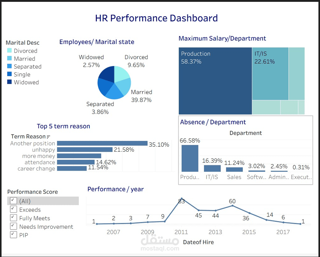 تصميم داشبورد تفاعليه لقسم الاتش ار لتوضيح اداء جميع الاقسام