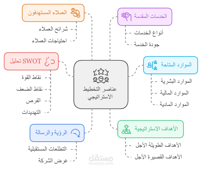 خطة استراتيجية وهيكل تنظيمي لشركة مقاولات_ دليل شامل