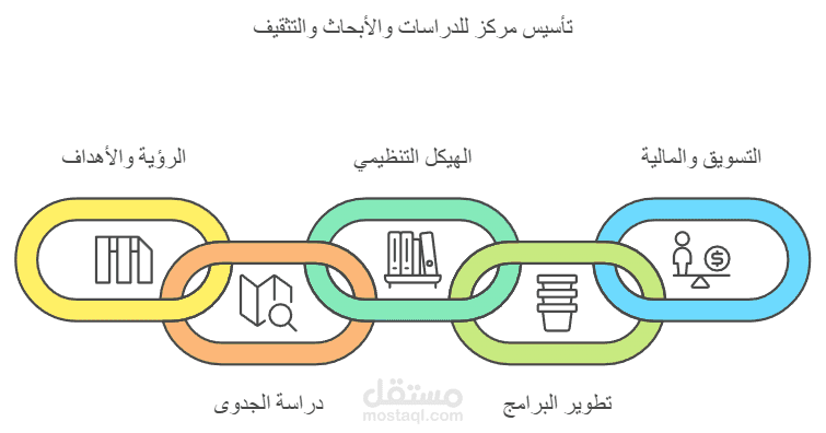 خطة تأسيس وخطة عمل مركز دراسات وأبحاث وتثقيف_ دليل شامل