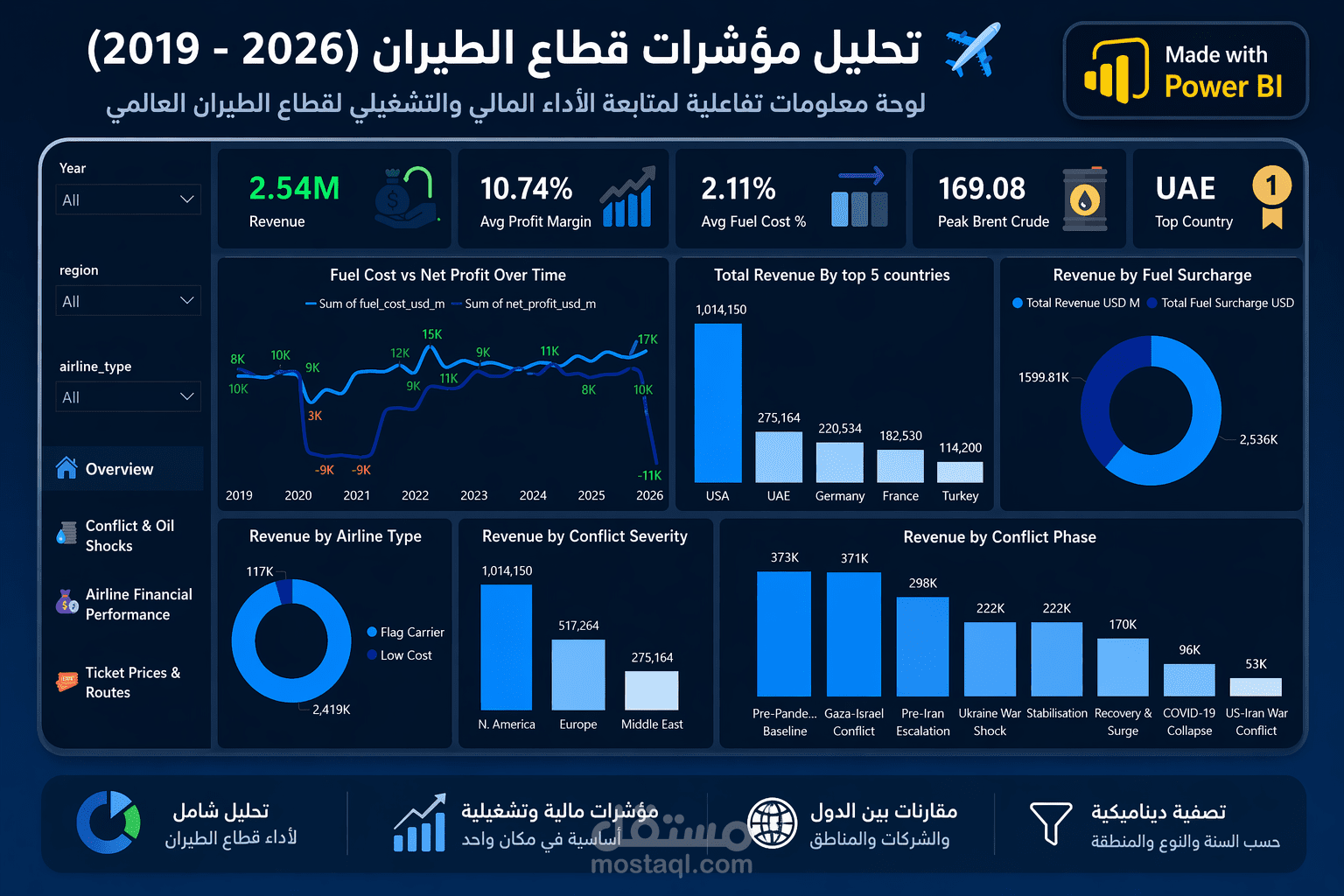 تحليل أثر الصراعات الجيوسياسية وصدمات النفط على قطاع الطيران (2019-2026)