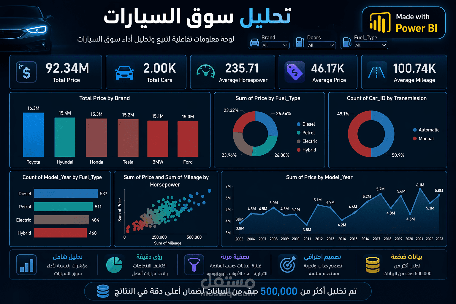 تقرير تحليل سوق السيارات