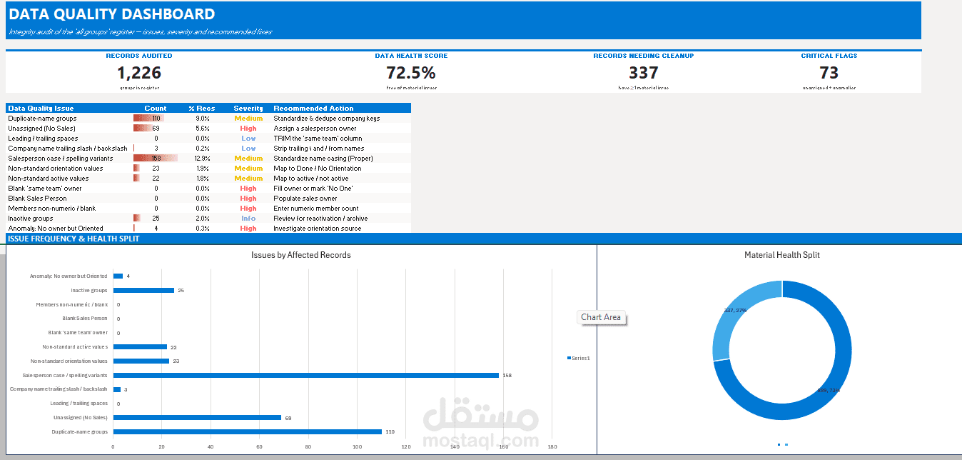 Data Quality Dashboard | Excel KPI Reporting & Data Cleansing Analysis