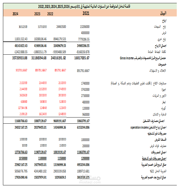 عمل قوائم دخل تنبوئية لعدد ٤ سنوات لدراسة جدوي ماليه