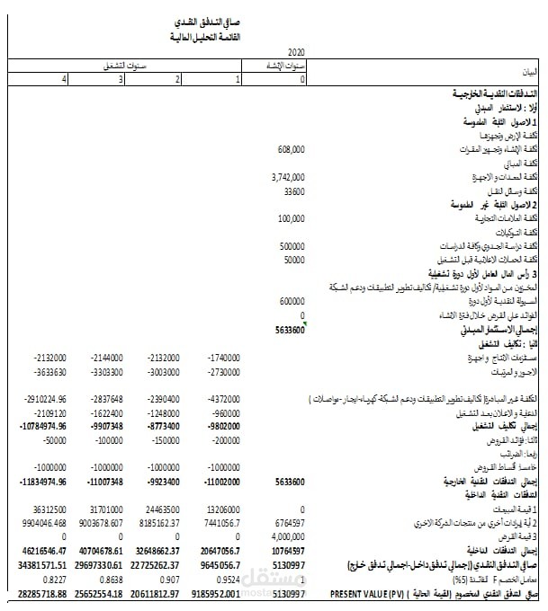 قائمة التدفق النقدي المتوقعة لعدد ٤سنوات لاحدي شركات