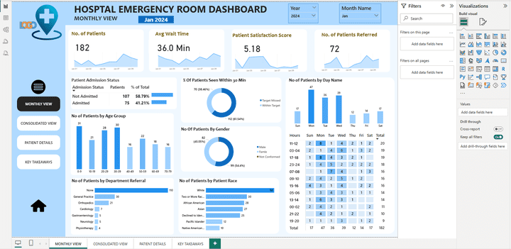 لوحة معلومات غرفة الطوارئ في المستشفى – مشروع Power BI