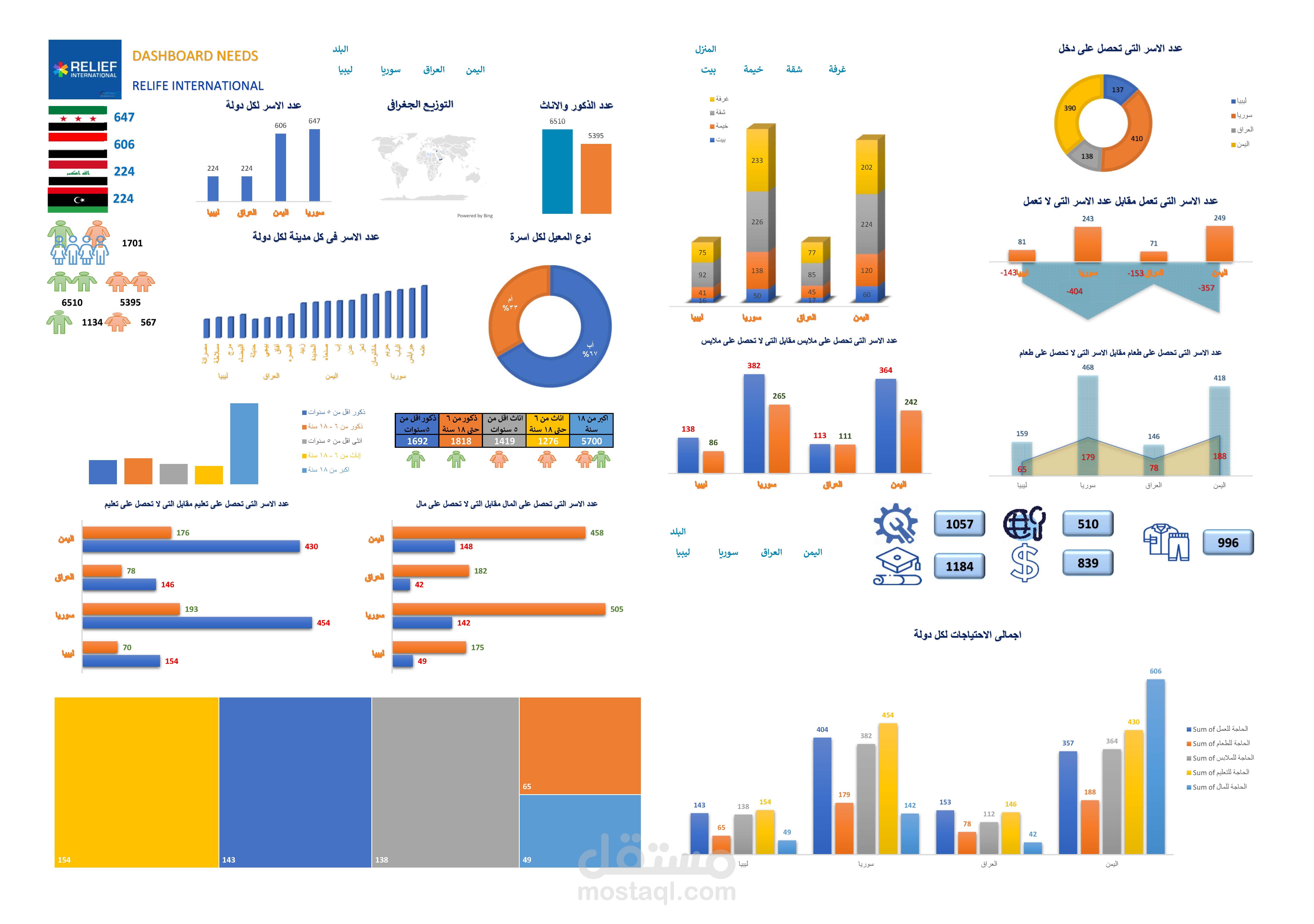 تصميم نموذج تحليل بيانات خاصة بالاحتياجات