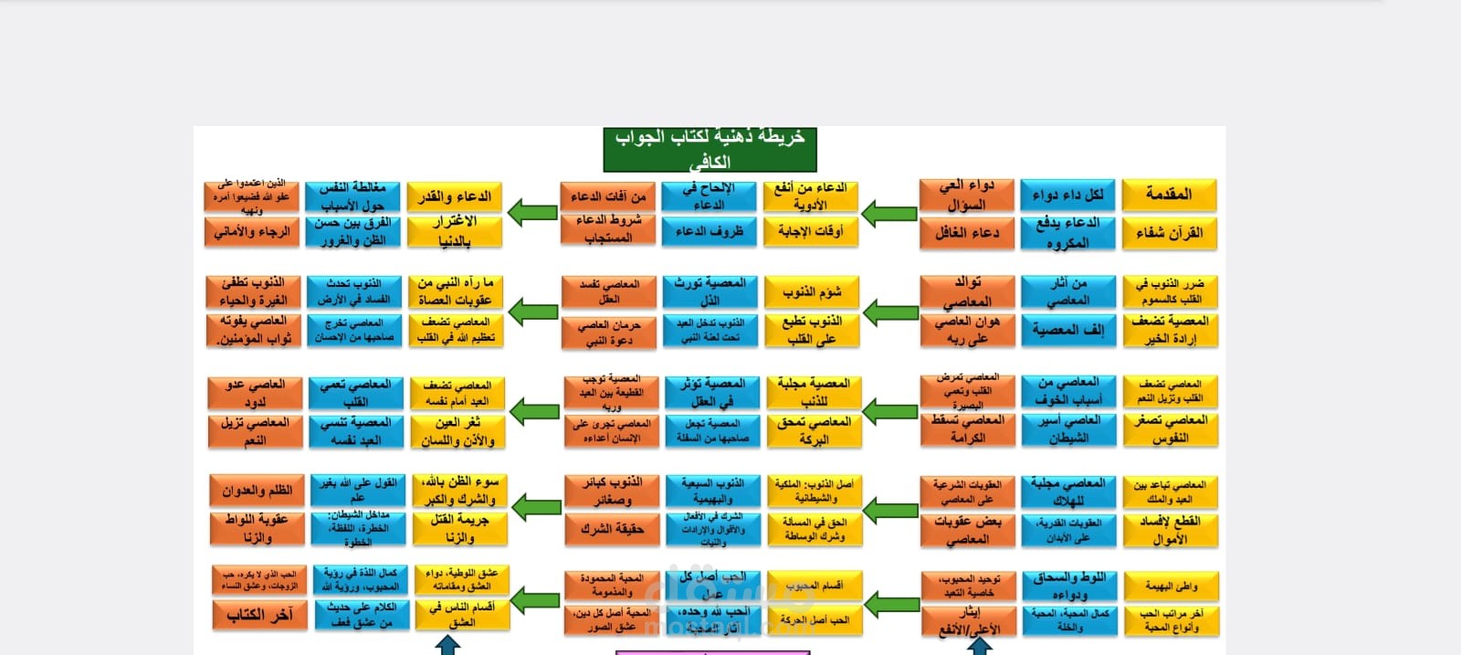 عمل خريطة ذهنية لكتاب