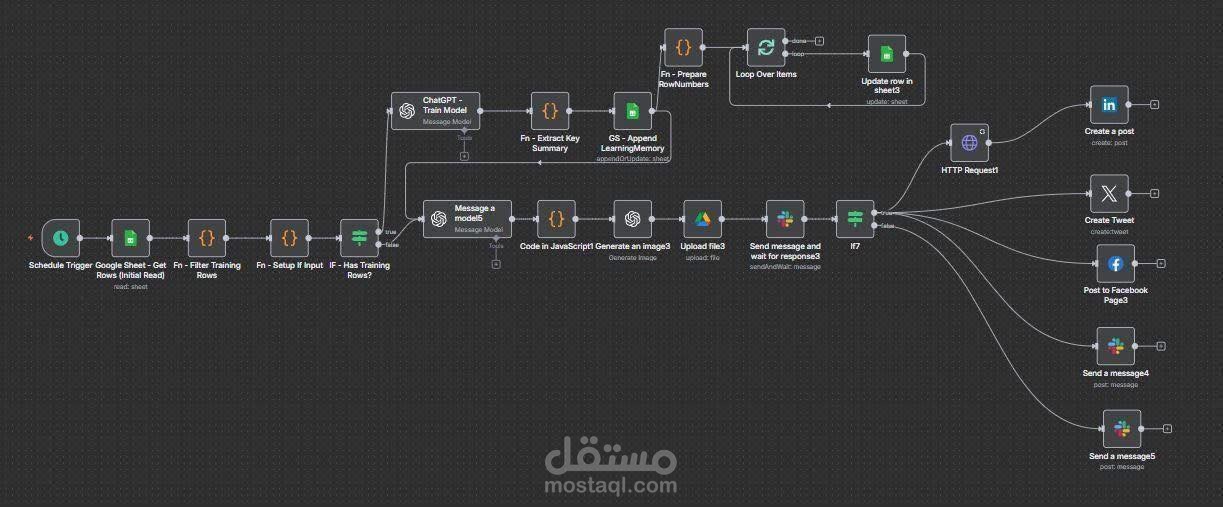 نظام أتمتة ذكي لإدارة ونشر محتوى السوشيال ميديا باستخدام AI (n8n Automation)