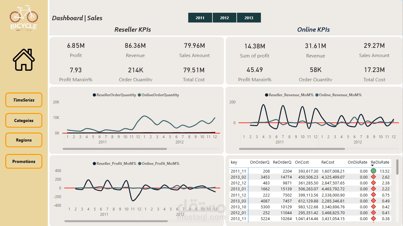 Power BI:تحليل بيانات المبيعات عبر الإنترنت مقارنةً بأداء مبيعات البائعين بالتجزئة
