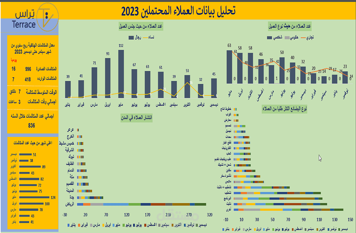 Excel: شركة تراس - لوحة معلومات سلوك العملاء
