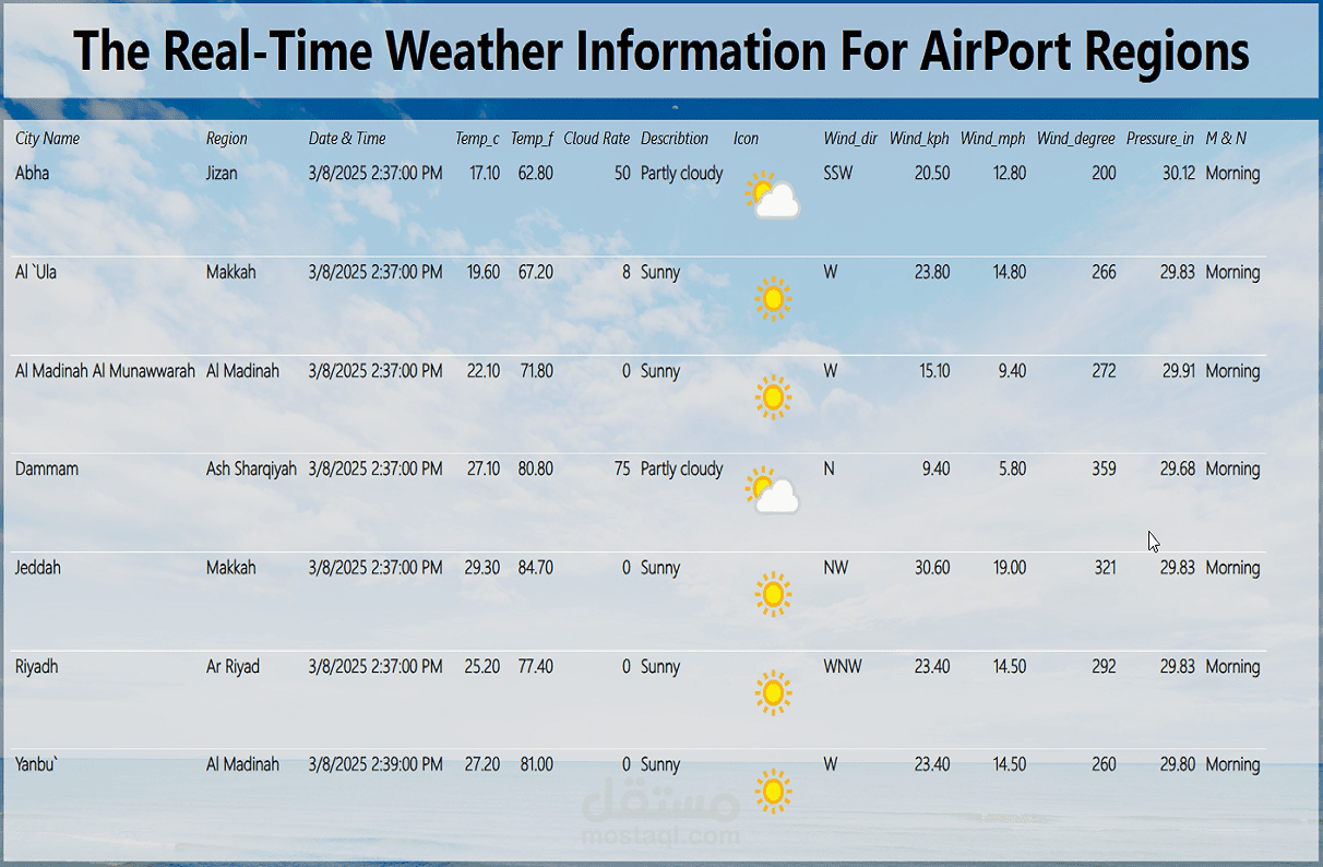 Python with API: تحليل تأخير الرحلات الجوية مع تكامل واجهة برمجة تطبيقات الطقس