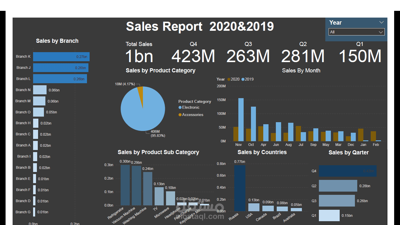 تقرير تفاعلي باستخدم Power BI لشركة اجهزة