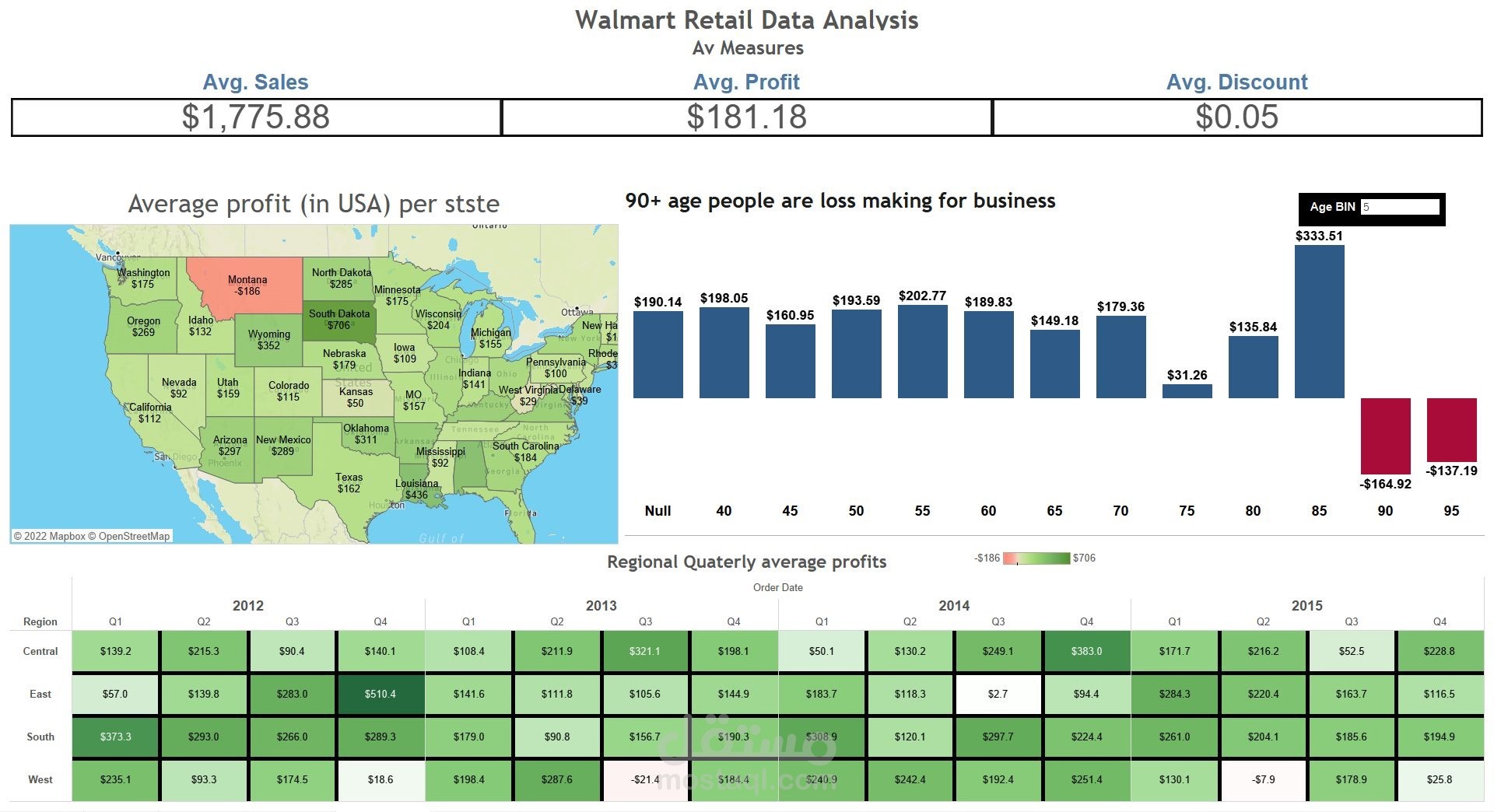 تحليل بيانات Walmart Retail