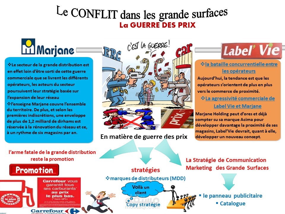 انجاز بحث  وعرض حول   التوزيع    recherche et présentation sous thème grand  distribution
