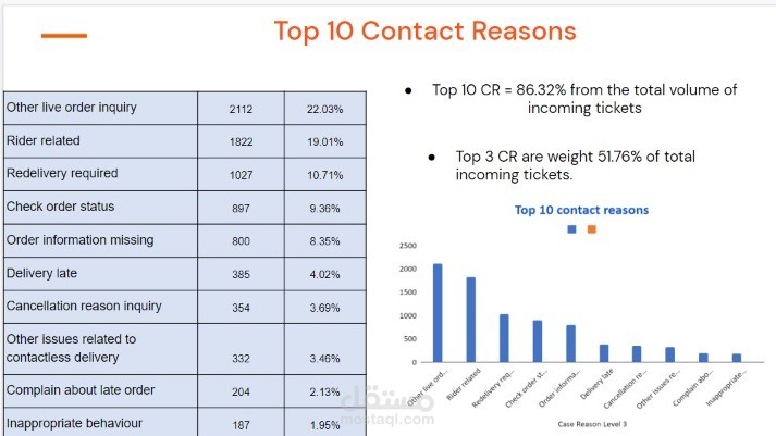 contact reasons break down
