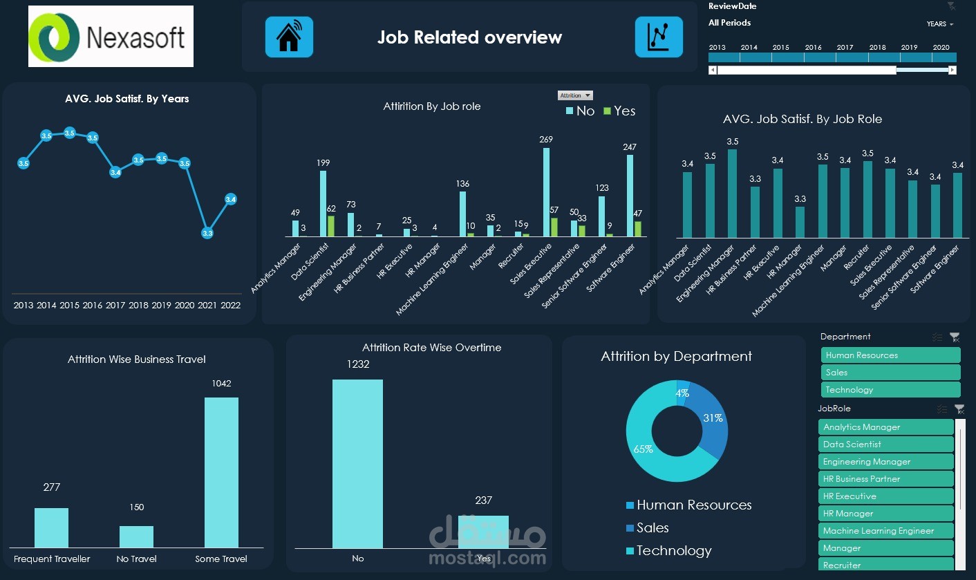 تصميم Dashboard لتحليل رضا الموظفين ومعدل الاستقالات HR Analytics