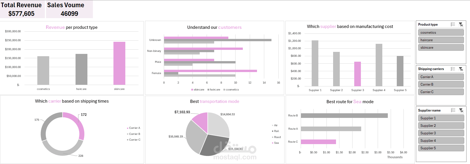 Supply Chain Analysis