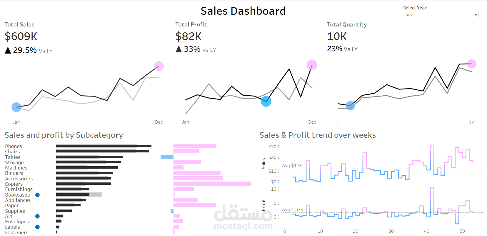 تصميم لوحة تحكم تفاعلية باستخدام Tableau | تحليل المبيعات والأرباح والكمية