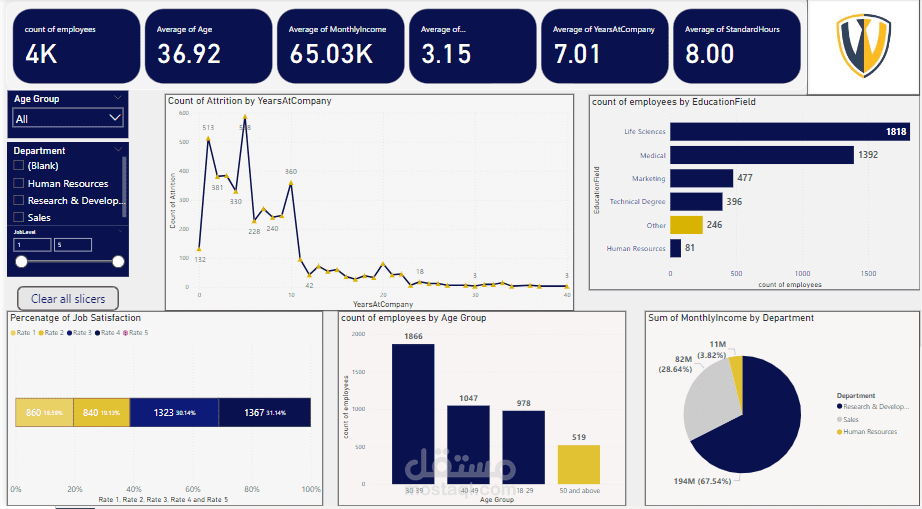 HR Dashboard using Power BI