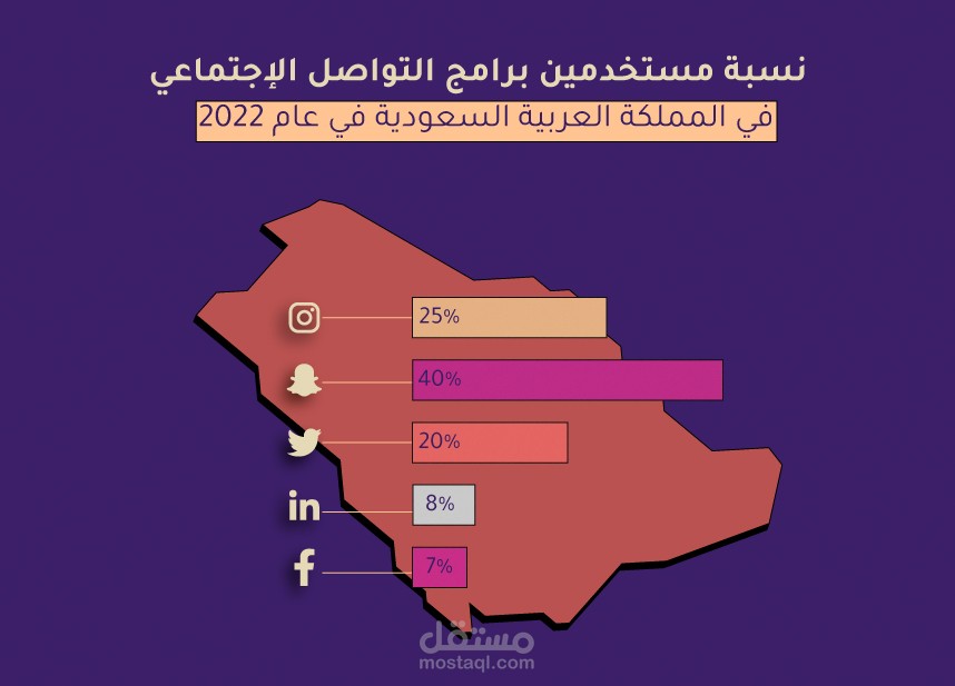 تصميم انفوجرافيك عن عدد مستخدمين برامج التواصل الاجتماعي في المملكة العربية السعودية في عام 2022 (الارقام ليست دقيقة)
