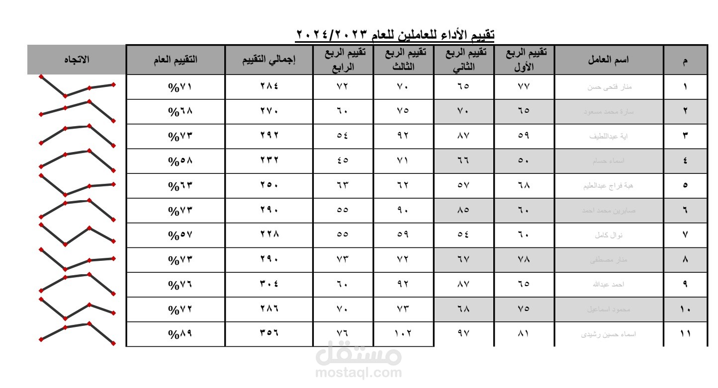 عمل وصف وظيفي ووضع معايير تقييم الموظفين للمشروع