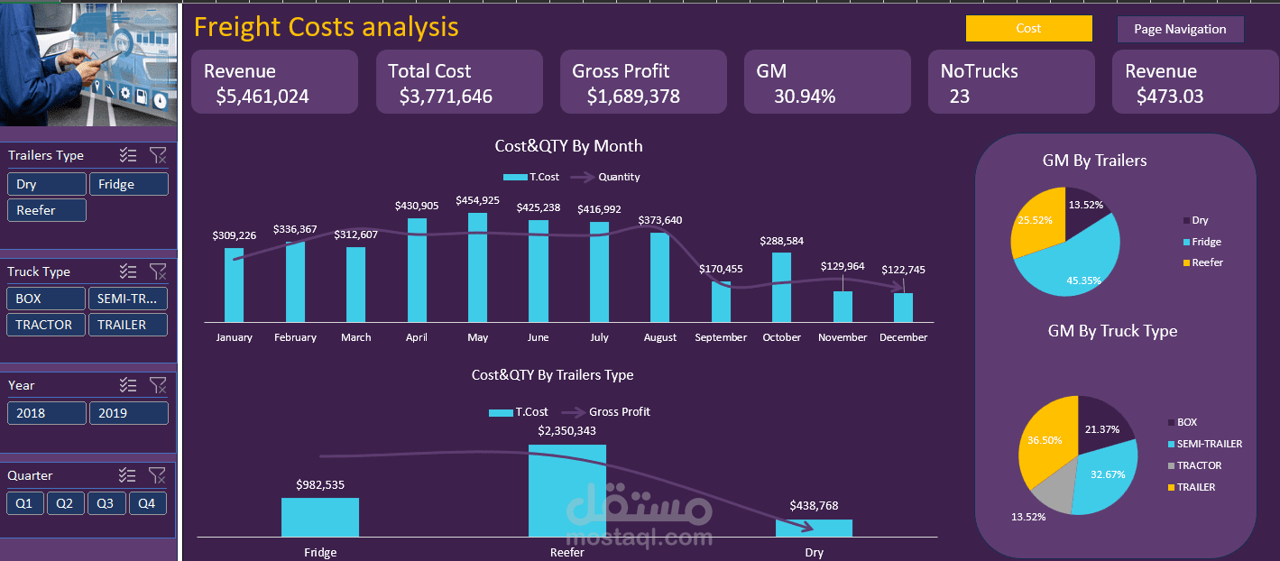 Freight Costs Analysis