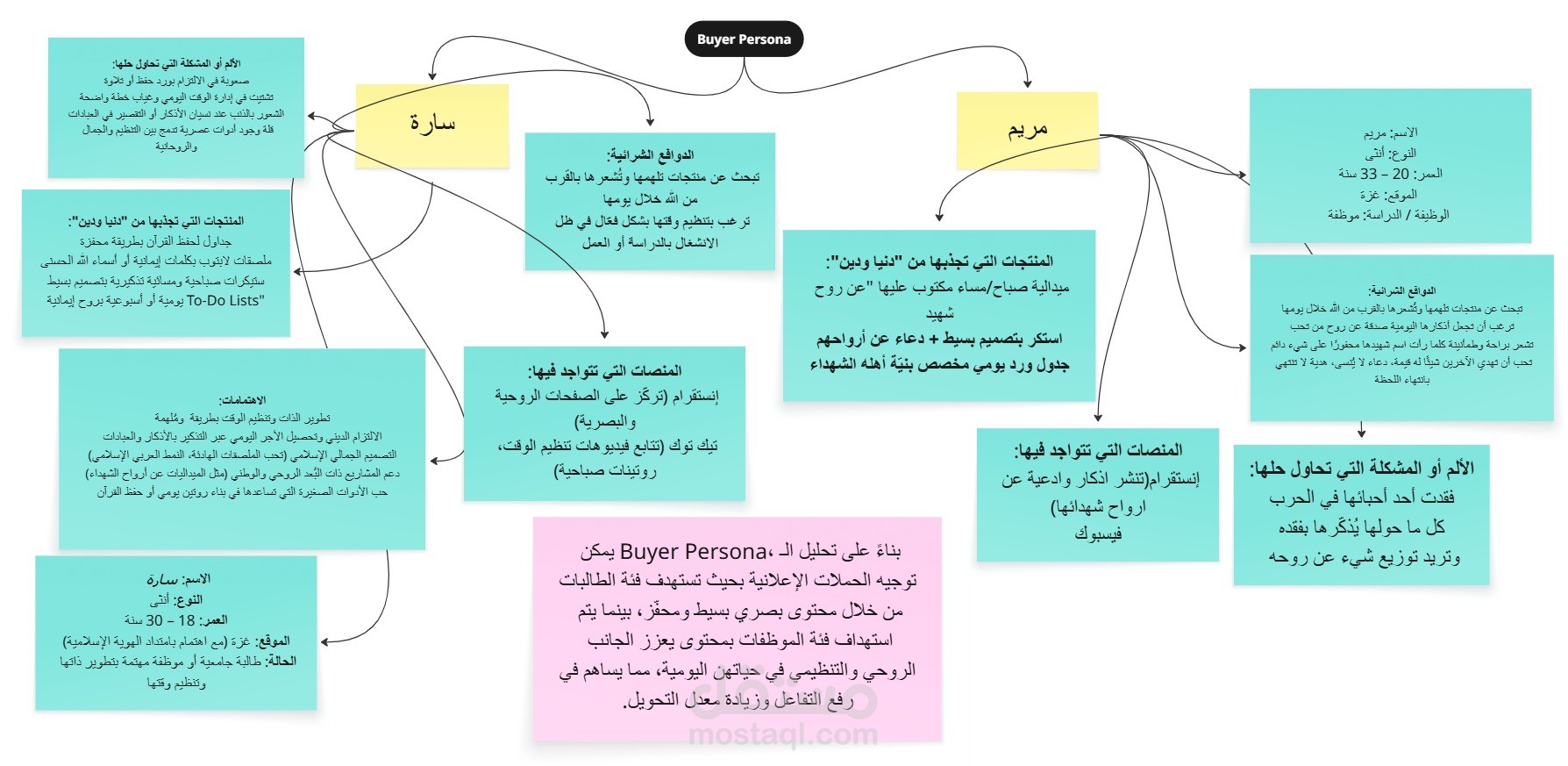 دراسة وتحليل الجمهور المستهدف (Buyer Persona) لمتجر “دنيا ودين” للملصقات