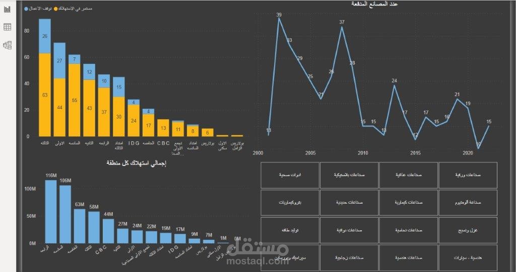 تحليل استهلاكات المنطقة الصناعية باكتوبر