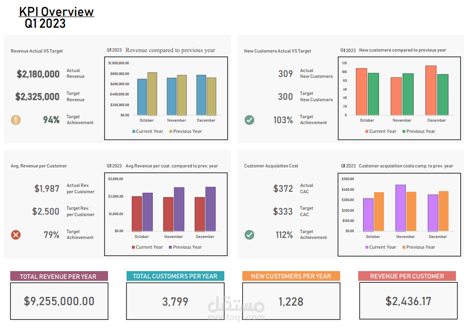 تحليل مؤشرات الأداء KPIs لقسم المبيعات خلال الربع الأول من العام