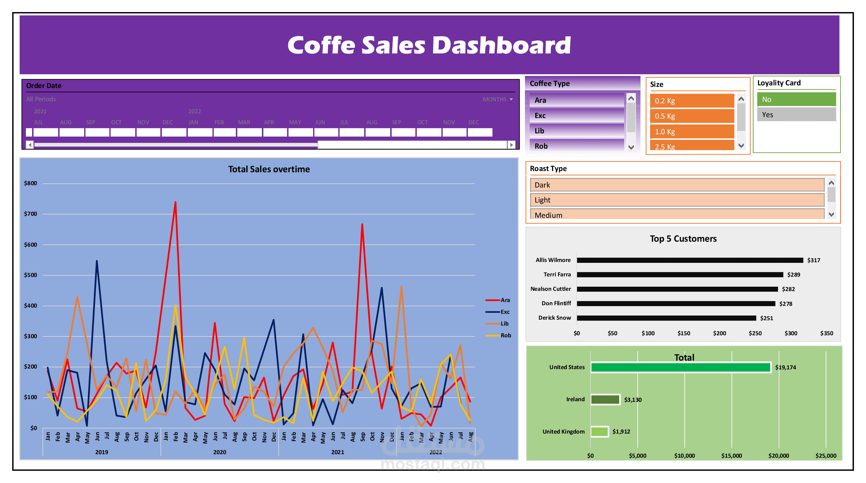 عمل داش بورد تفاعلي لمحل بيع حبوب القهوة