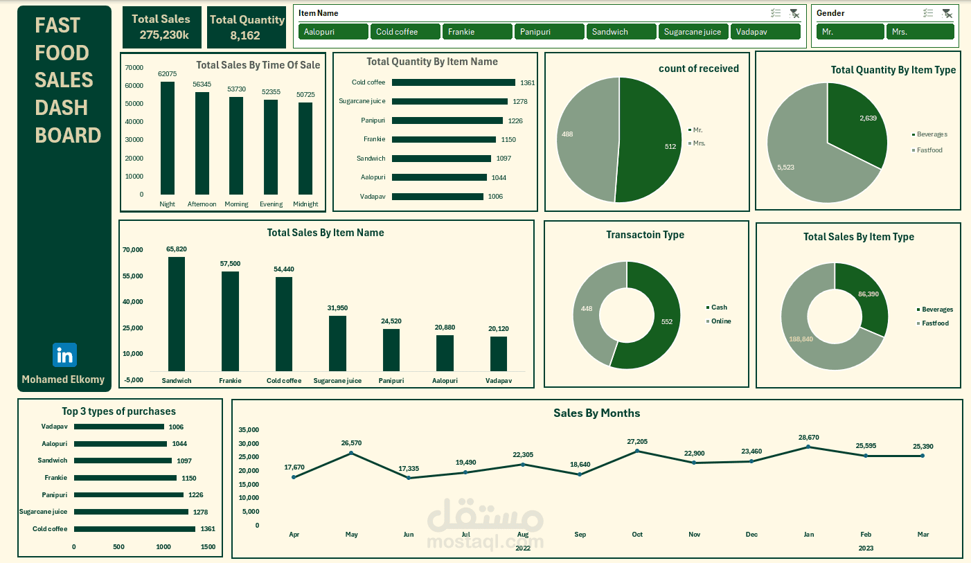 Fast Food Sales Data Analysis & Dashboard Creation Using Excel .
