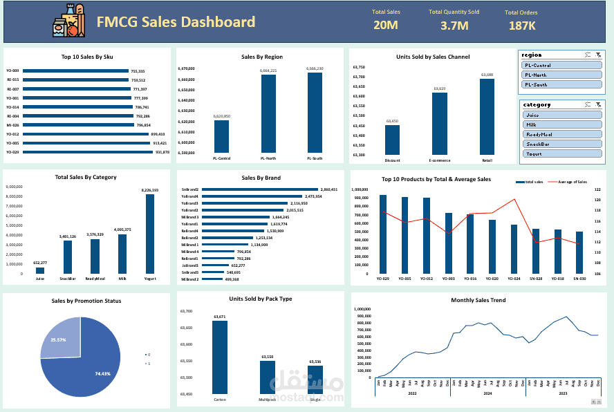 Analyze FMCG Sales Data & Dashboard Creation Using Excel
