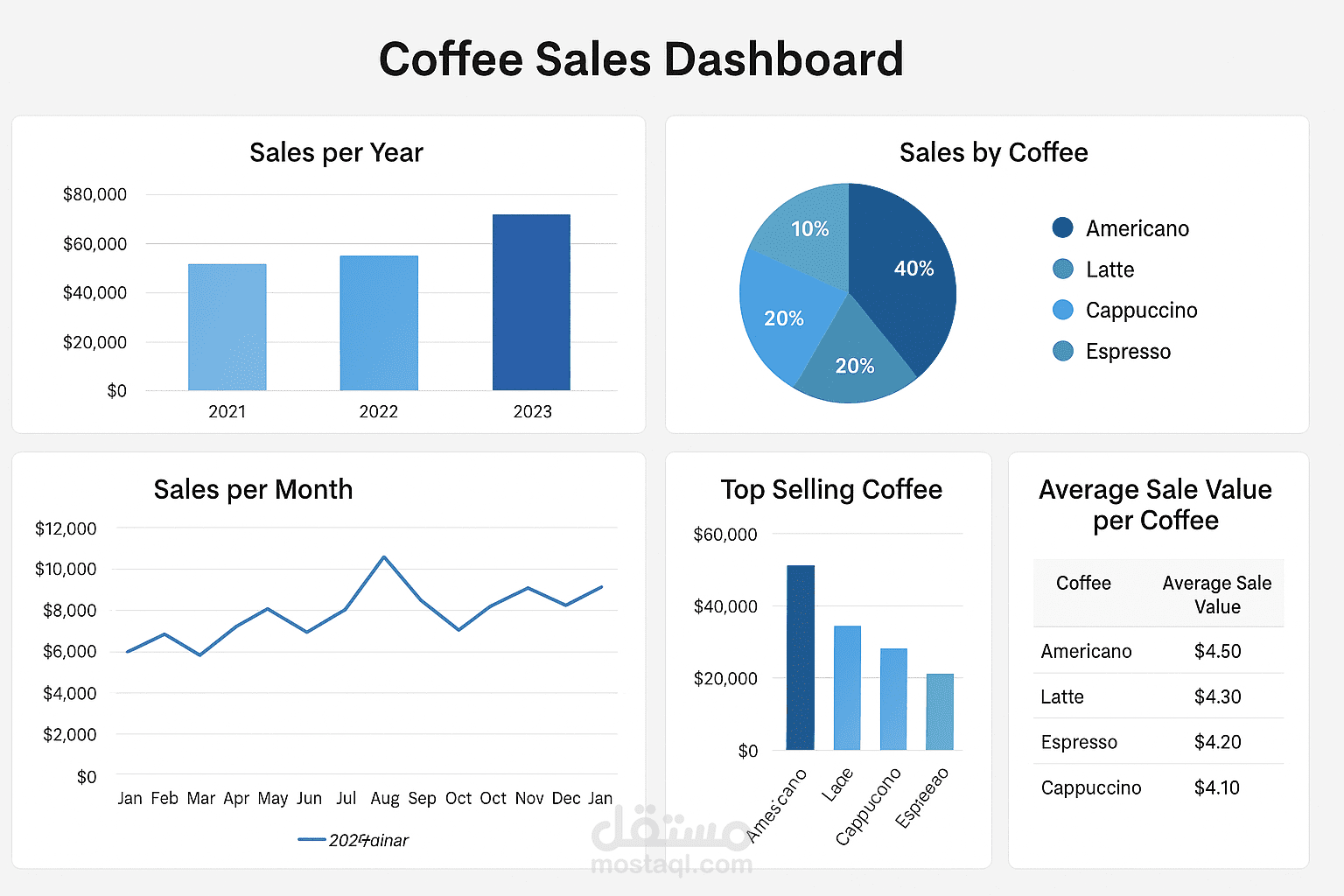 Analyzing coffee sales data using Excel , Dashboard