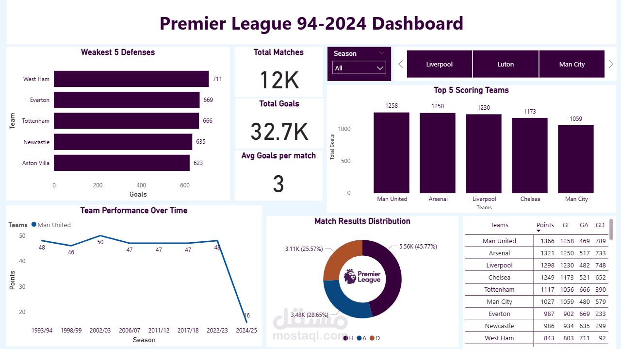 Premier League Dashboard Using Power Bi