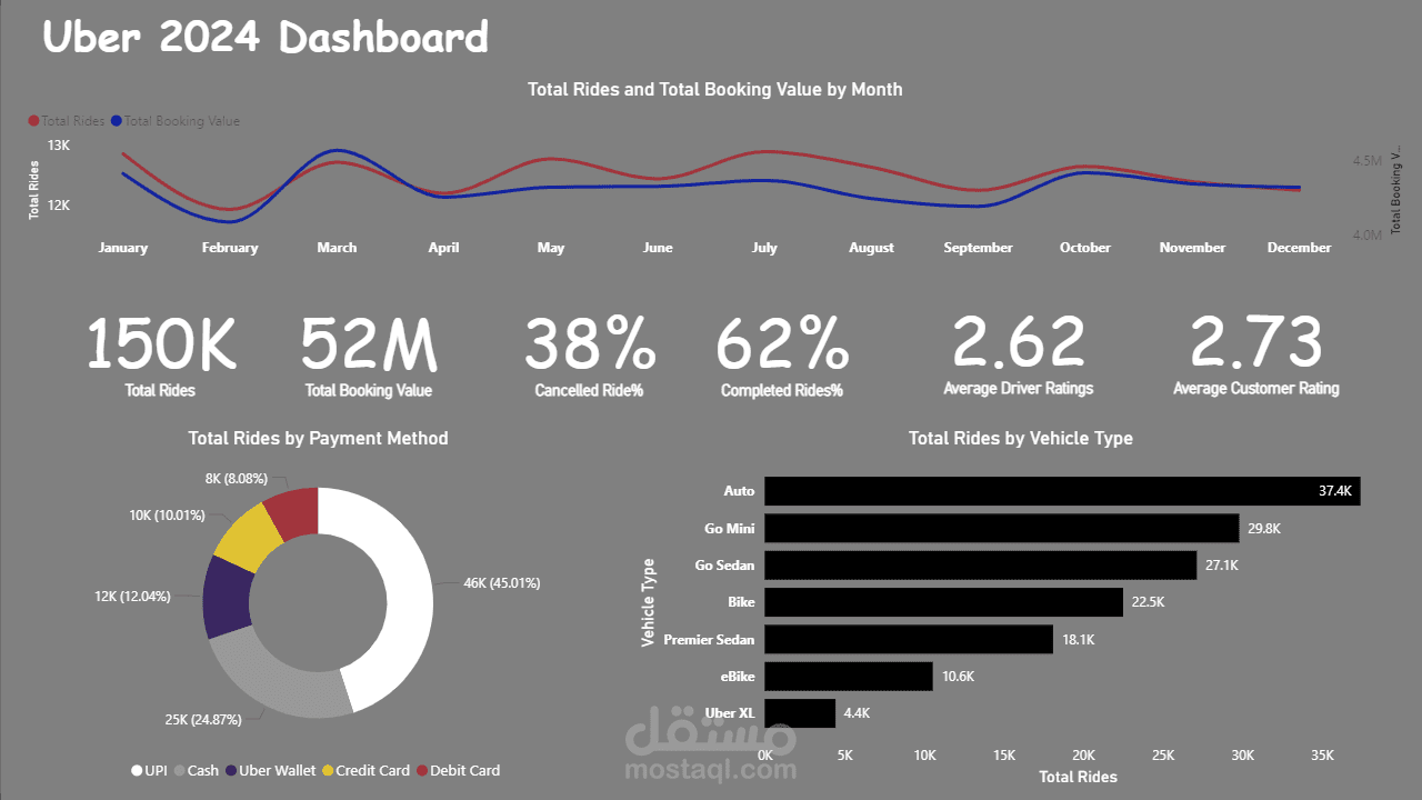 Uber Dashboard 2024 Using Power BI .