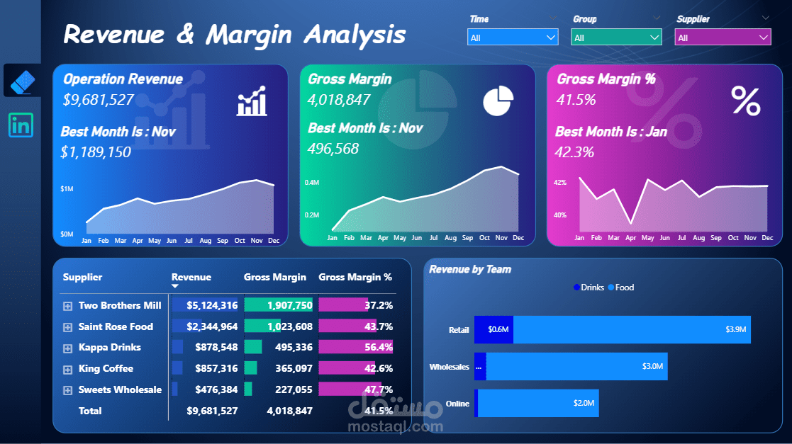 Revenue & Margin Analysis Using Power BI