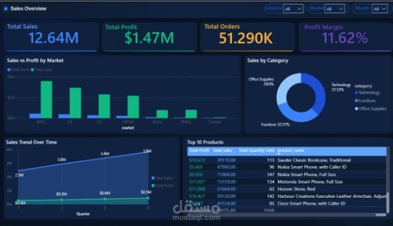 بناء مستودع بيانات (Data Warehouse) ولوحة تحكم تفاعلية لتحليل المبيعات والعملاء | Power BI