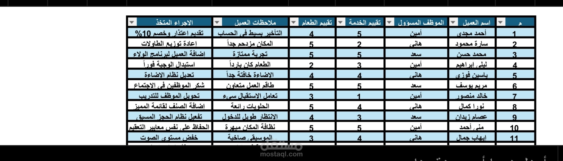 نظام تحليل رضا العملاء واستخراج مؤشرات الأداء (KPIs) لقطاع المطاعم