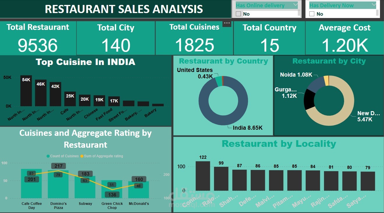 Restaurant Sales Report